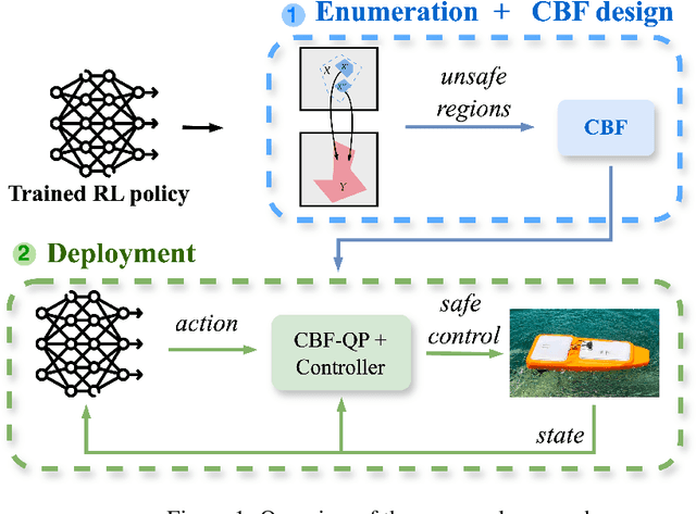 Figure 1 for Designing Control Barrier Function via Probabilistic Enumeration for Safe Reinforcement Learning Navigation
