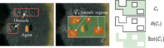 Figure 4 for Designing Control Barrier Function via Probabilistic Enumeration for Safe Reinforcement Learning Navigation