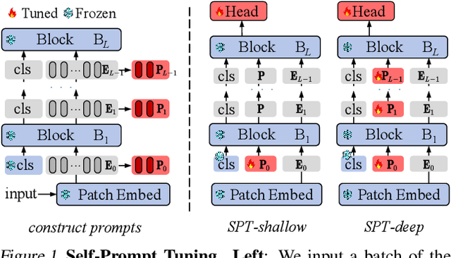 Figure 1 for Revisiting the Power of Prompt for Visual Tuning