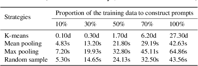 Figure 2 for Revisiting the Power of Prompt for Visual Tuning