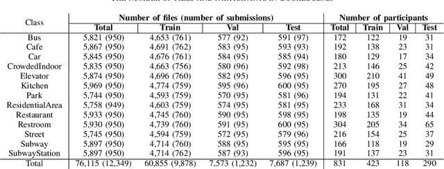 Figure 3 for CochlScene: Acquisition of acoustic scene data using crowdsourcing