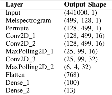 Figure 4 for CochlScene: Acquisition of acoustic scene data using crowdsourcing