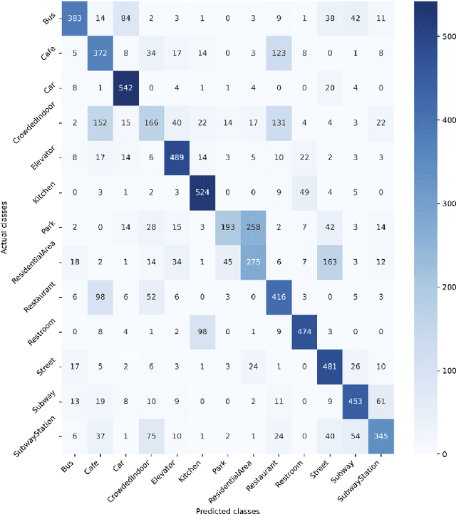 Figure 2 for CochlScene: Acquisition of acoustic scene data using crowdsourcing