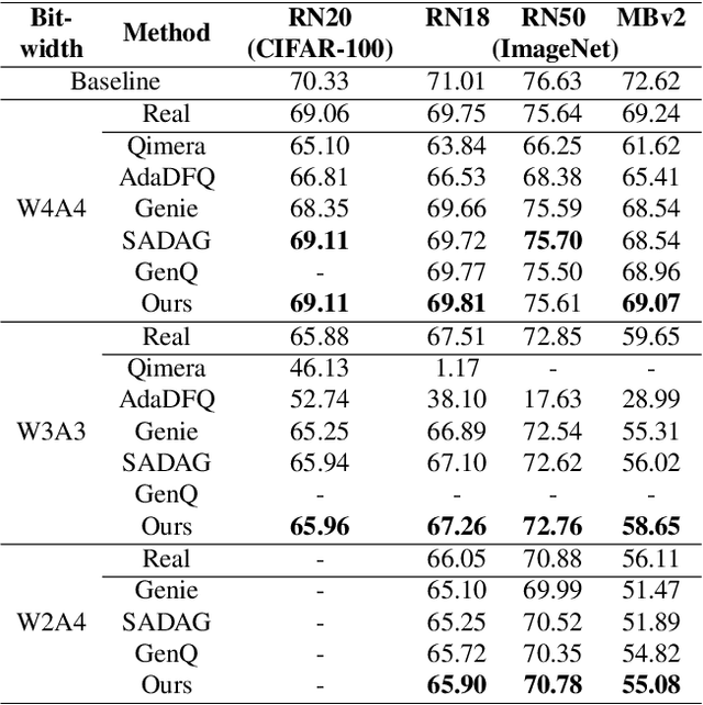 Figure 2 for Enhancing Generalization in Data-free Quantization via Mixup-class Prompting