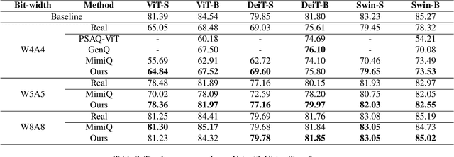 Figure 4 for Enhancing Generalization in Data-free Quantization via Mixup-class Prompting