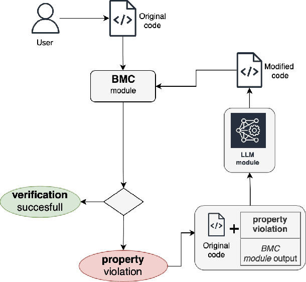 Figure 1 for A New Era in Software Security: Towards Self-Healing Software via Large Language Models and Formal Verification