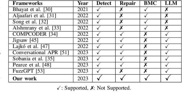 Figure 3 for A New Era in Software Security: Towards Self-Healing Software via Large Language Models and Formal Verification