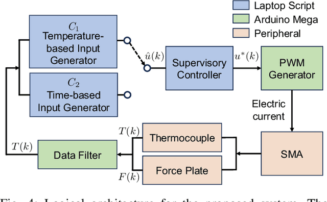 Figure 4 for Maximizing Consistent Force Output for Shape Memory Alloy Artificial Muscles in Soft Robots