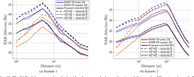 Figure 2 for Cross-Field Channel Estimation for Ultra Massive-MIMO THz Systems