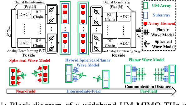 Figure 1 for Cross-Field Channel Estimation for Ultra Massive-MIMO THz Systems
