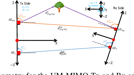 Figure 3 for Cross-Field Channel Estimation for Ultra Massive-MIMO THz Systems