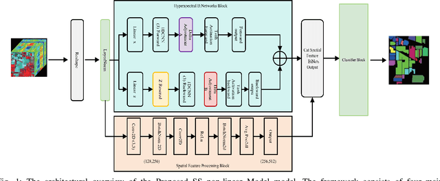 Figure 1 for Hyperspectral Images Efficient Spatial and Spectral non-Linear Model with Bidirectional Feature Learning