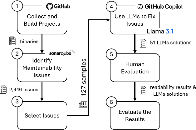 Figure 1 for Evaluating the Effectiveness of LLMs in Fixing Maintainability Issues in Real-World Projects
