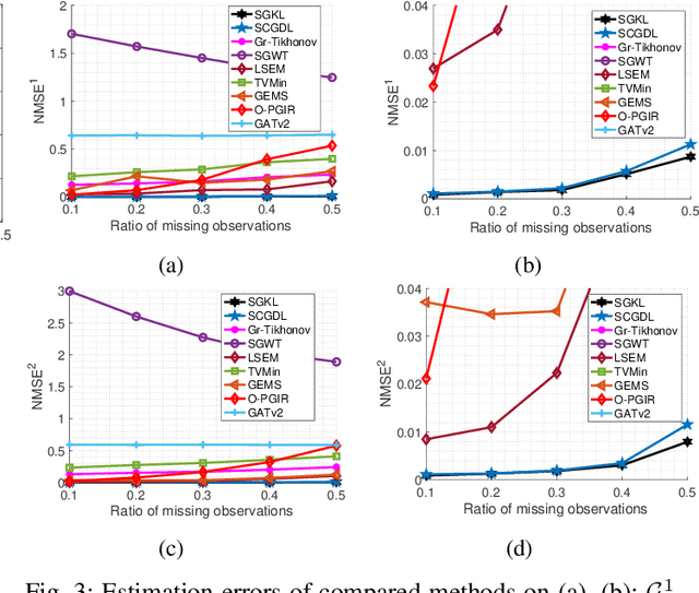 Figure 3 for Graph Signal Inference by Learning Narrowband Spectral Kernels