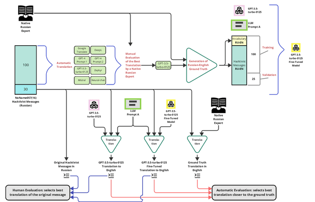 Figure 3 for Towards Better Understanding of Cybercrime: The Role of Fine-Tuned LLMs in Translation