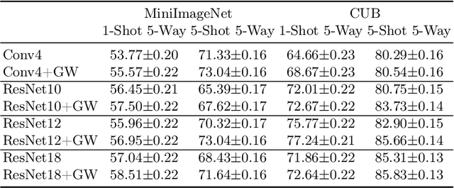 Figure 4 for Improving Hyperbolic Representations via Gromov-Wasserstein Regularization