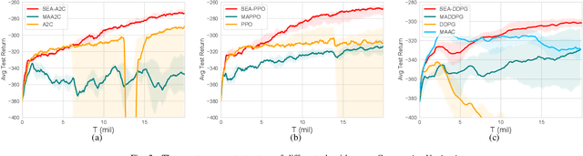 Figure 2 for SEA: A Spatially Explicit Architecture for Multi-Agent Reinforcement Learning