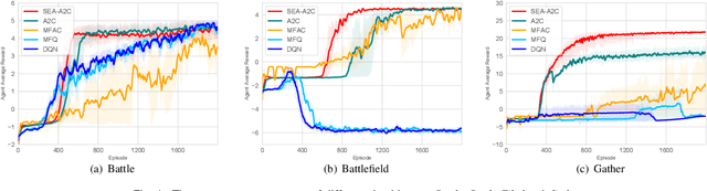 Figure 4 for SEA: A Spatially Explicit Architecture for Multi-Agent Reinforcement Learning