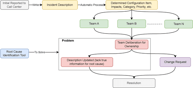 Figure 1 for Breaking the Cycle of Recurring Failures: Applying Generative AI to Root Cause Analysis in Legacy Banking Systems