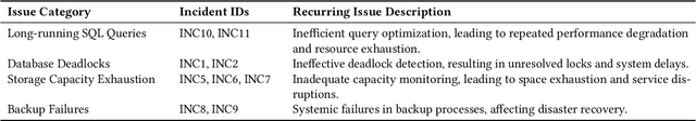 Figure 2 for Breaking the Cycle of Recurring Failures: Applying Generative AI to Root Cause Analysis in Legacy Banking Systems