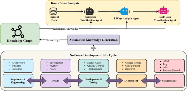Figure 3 for Breaking the Cycle of Recurring Failures: Applying Generative AI to Root Cause Analysis in Legacy Banking Systems