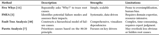 Figure 4 for Breaking the Cycle of Recurring Failures: Applying Generative AI to Root Cause Analysis in Legacy Banking Systems