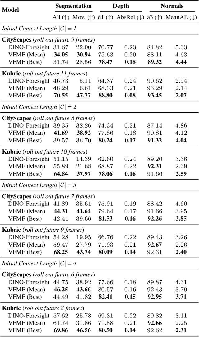 Figure 1 for VFMF: World Modeling by Forecasting Vision Foundation Model Features