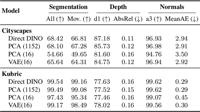 Figure 3 for VFMF: World Modeling by Forecasting Vision Foundation Model Features