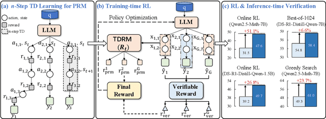 Figure 1 for TDRM: Smooth Reward Models with Temporal Difference for LLM RL and Inference