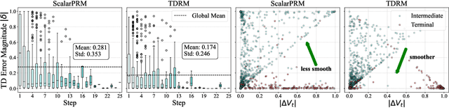 Figure 2 for TDRM: Smooth Reward Models with Temporal Difference for LLM RL and Inference