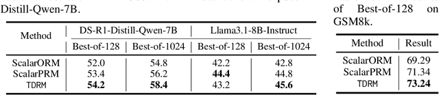 Figure 4 for TDRM: Smooth Reward Models with Temporal Difference for LLM RL and Inference
