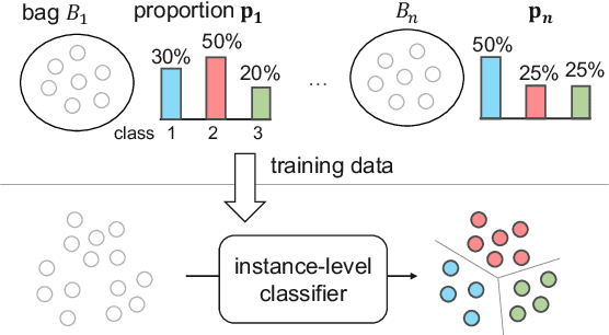 Figure 1 for Theoretical Proportion Label Perturbation for Learning from Label Proportions in Large Bags