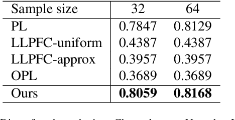 Figure 4 for Theoretical Proportion Label Perturbation for Learning from Label Proportions in Large Bags