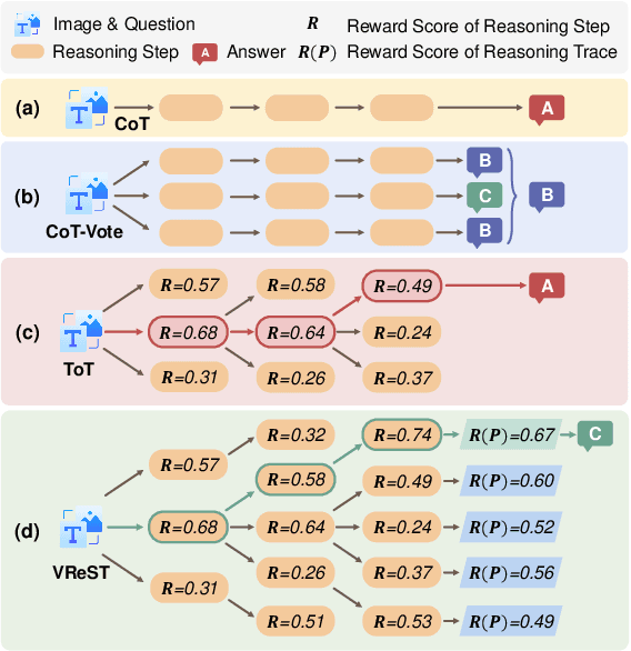 Figure 1 for VReST: Enhancing Reasoning in Large Vision-Language Models through Tree Search and Self-Reward Mechanism