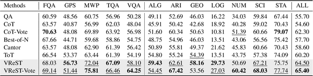 Figure 2 for VReST: Enhancing Reasoning in Large Vision-Language Models through Tree Search and Self-Reward Mechanism