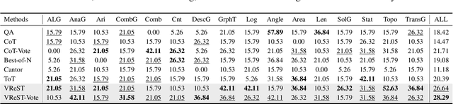 Figure 4 for VReST: Enhancing Reasoning in Large Vision-Language Models through Tree Search and Self-Reward Mechanism