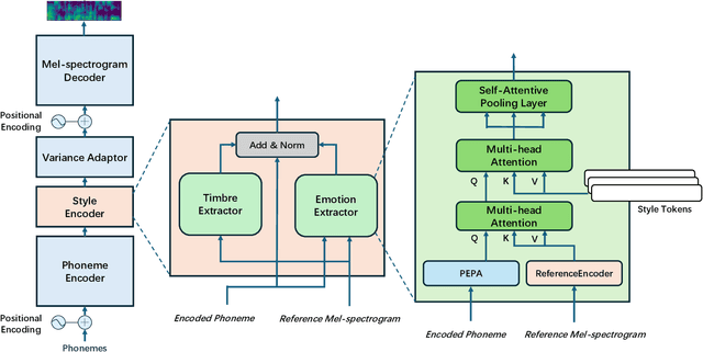 Figure 1 for Emotional Text-To-Speech Based on Mutual-Information-Guided Emotion-Timbre Disentanglement