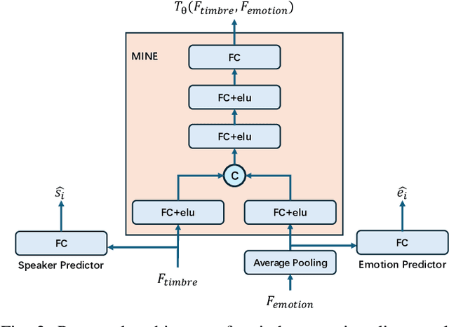 Figure 2 for Emotional Text-To-Speech Based on Mutual-Information-Guided Emotion-Timbre Disentanglement