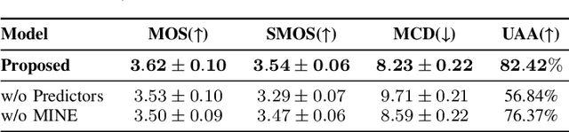 Figure 4 for Emotional Text-To-Speech Based on Mutual-Information-Guided Emotion-Timbre Disentanglement