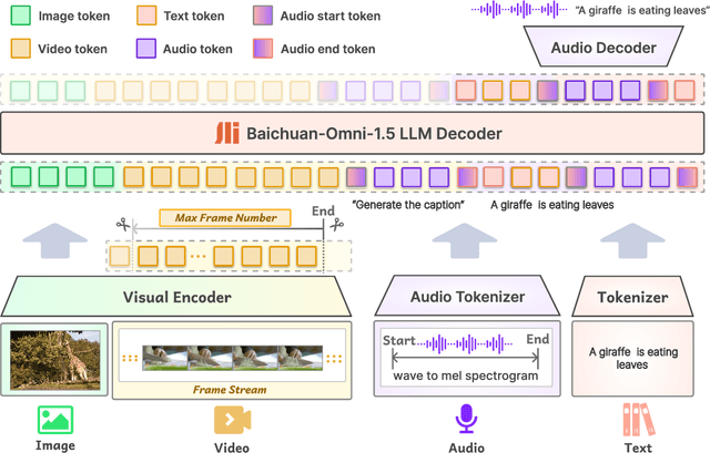 Figure 2 for Baichuan-Omni-1.5 Technical Report