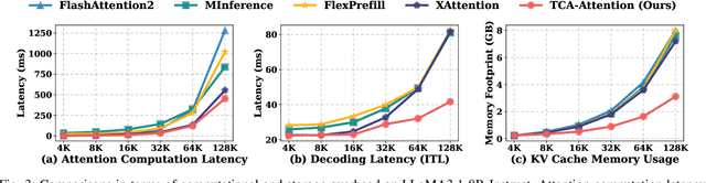 Figure 3 for Training-free Context-adaptive Attention for Efficient Long Context Modeling