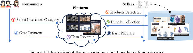 Figure 1 for Online Prompt Pricing based on Combinatorial Multi-Armed Bandit and Hierarchical Stackelberg Game