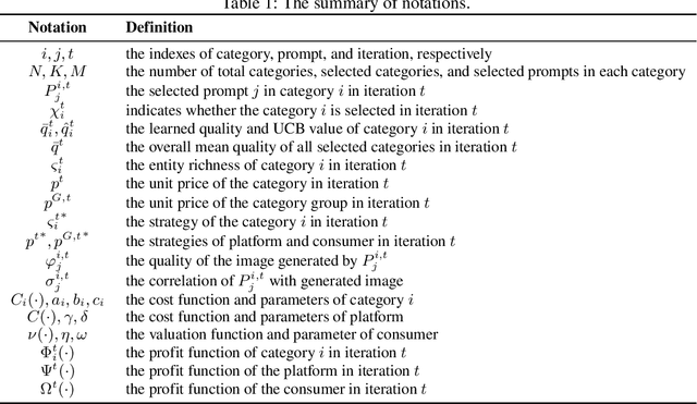 Figure 2 for Online Prompt Pricing based on Combinatorial Multi-Armed Bandit and Hierarchical Stackelberg Game