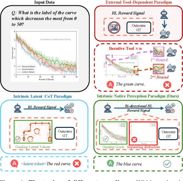 Figure 1 for See Less, See Right: Bi-directional Perceptual Shaping For Multimodal Reasoning