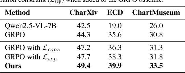Figure 4 for See Less, See Right: Bi-directional Perceptual Shaping For Multimodal Reasoning