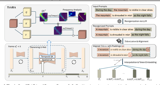 Figure 3 for Enhancing Multi-Text Long Video Generation Consistency without Tuning: Time-Frequency Analysis, Prompt Alignment, and Theory