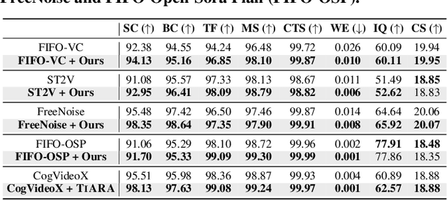 Figure 2 for Enhancing Multi-Text Long Video Generation Consistency without Tuning: Time-Frequency Analysis, Prompt Alignment, and Theory