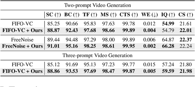 Figure 4 for Enhancing Multi-Text Long Video Generation Consistency without Tuning: Time-Frequency Analysis, Prompt Alignment, and Theory