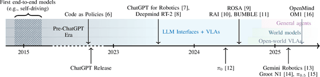 Figure 1 for Towards Embodied Agentic AI: Review and Classification of LLM- and VLM-Driven Robot Autonomy and Interaction