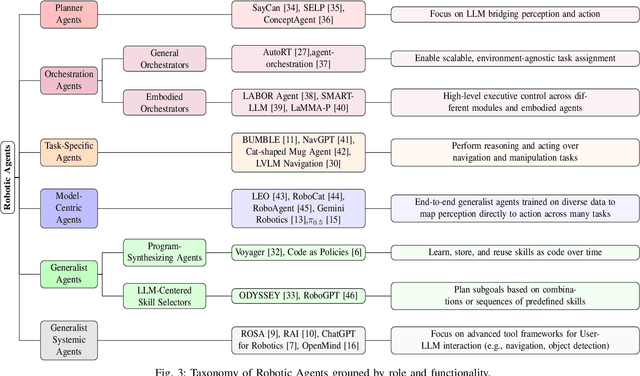 Figure 2 for Towards Embodied Agentic AI: Review and Classification of LLM- and VLM-Driven Robot Autonomy and Interaction
